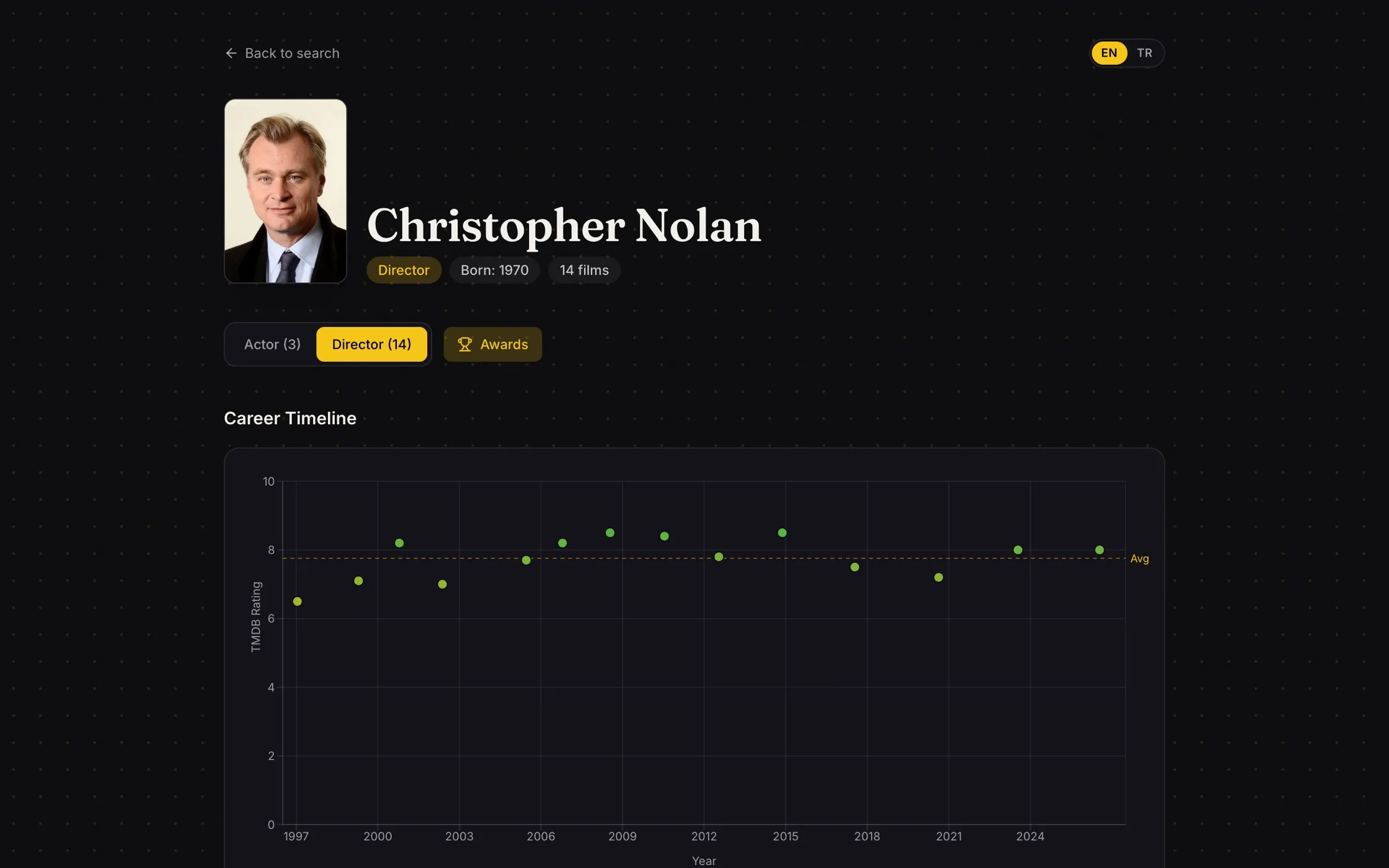 Christopher Nolan'ın filmlerini yıllara ve TMDB puanlarına göre gösteren kariyer zaman çizelgesi